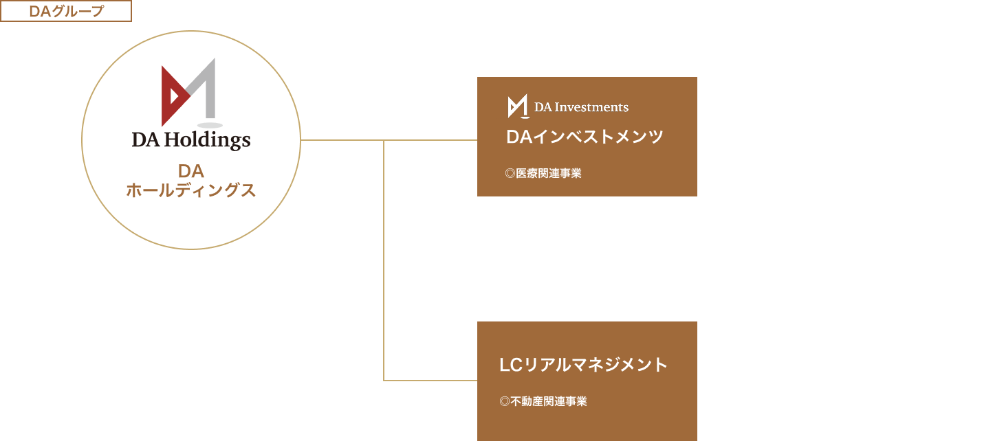 DA・グループ組織図