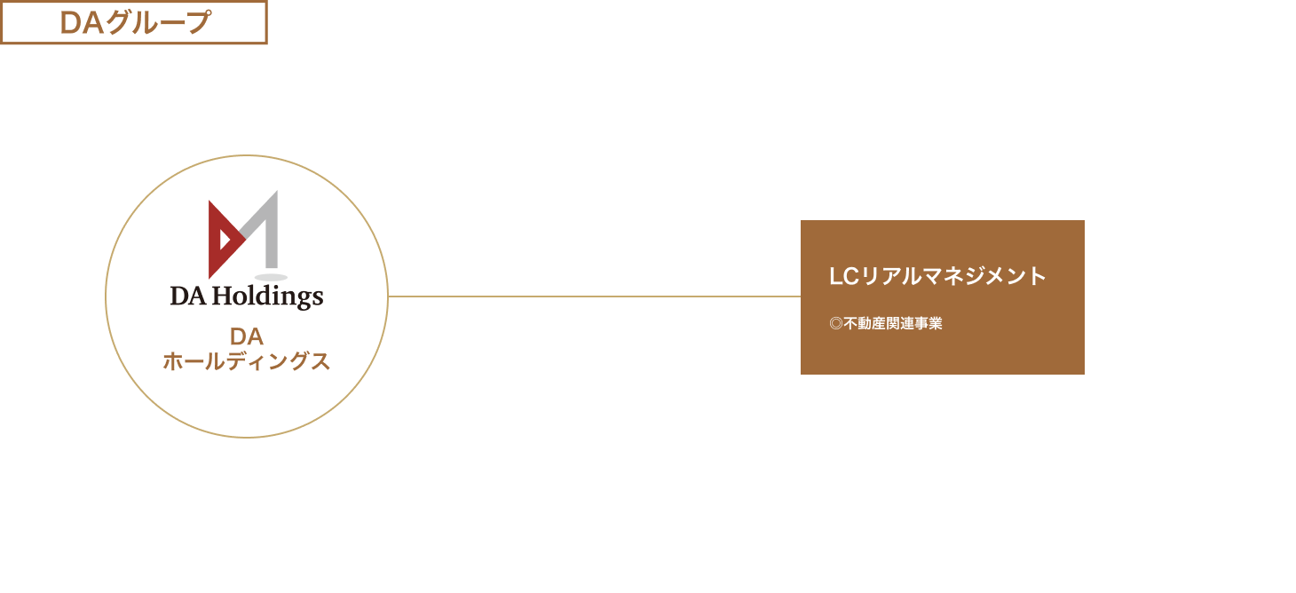 DA・グループ組織図